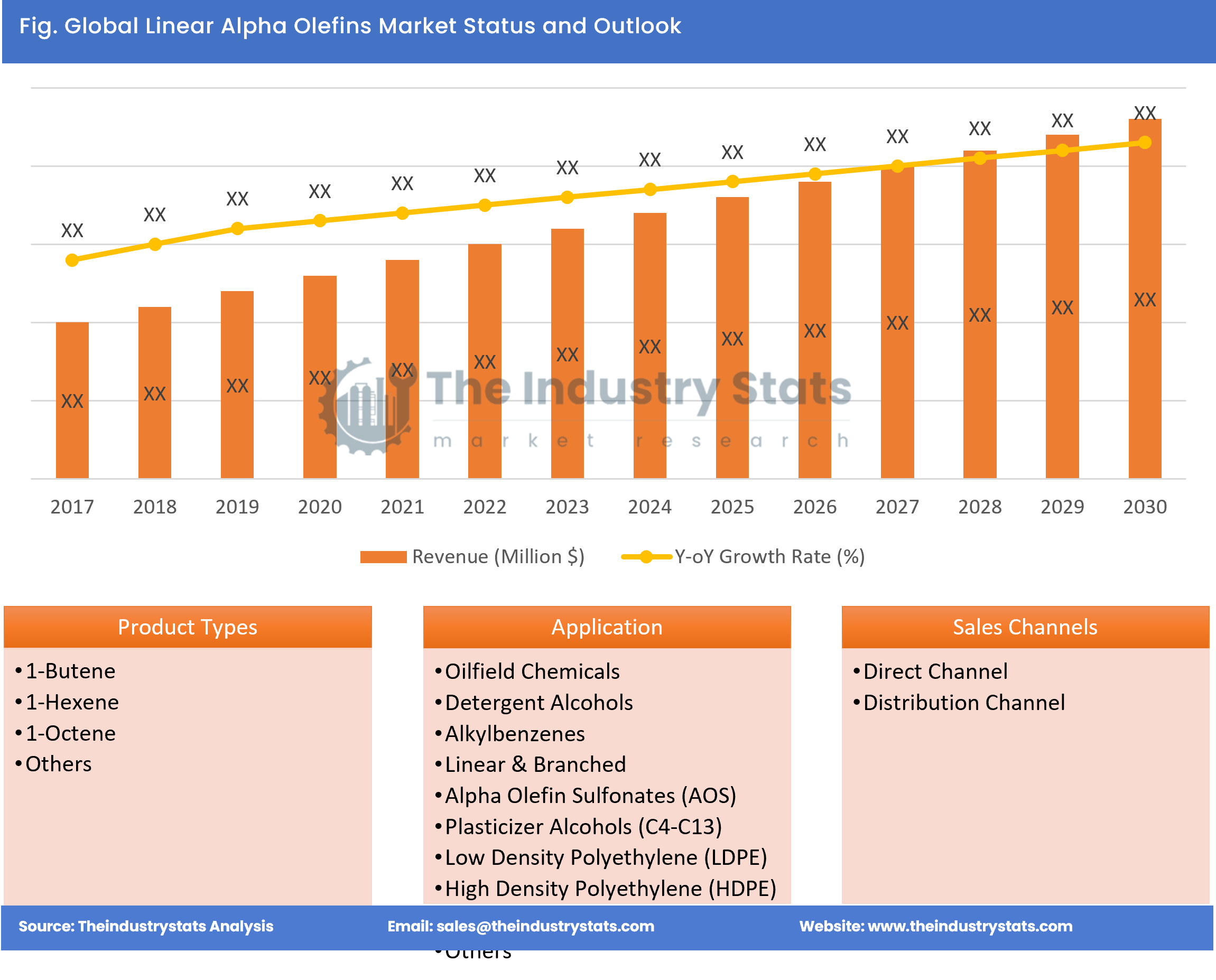 Linear Alpha Olefins Status & Outlook